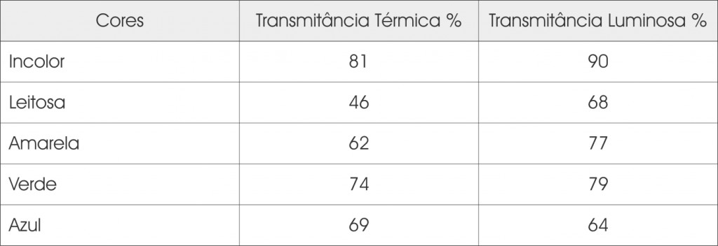 Tabela de transmitancia das telhas